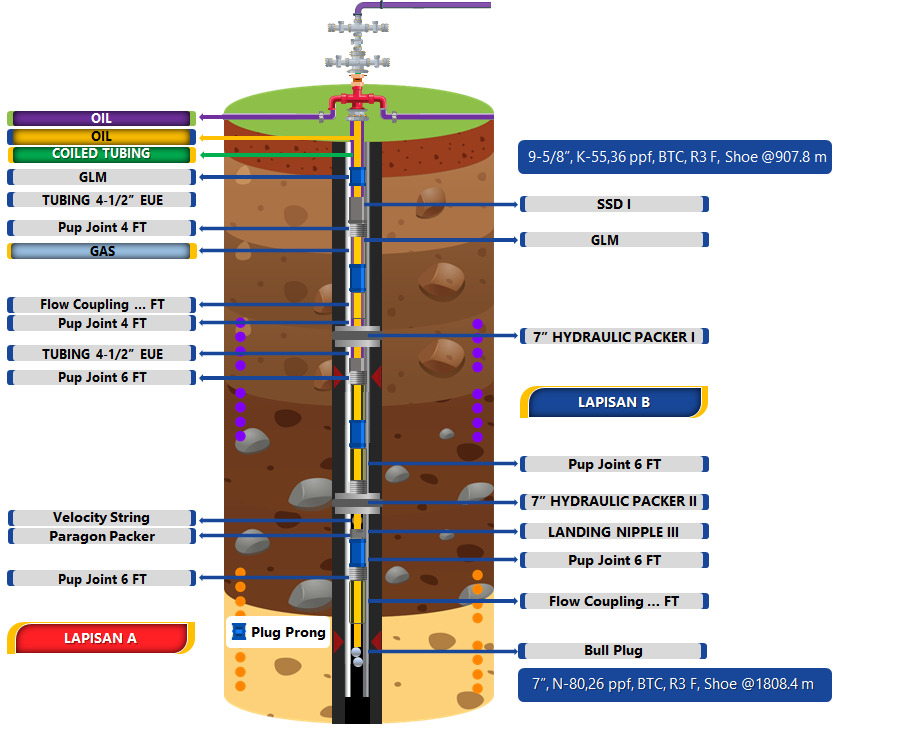 Inovasi PHR Zona 1, Kombinasi Velocity String dan SSD untuk Maksimalkan Produksi Minyak