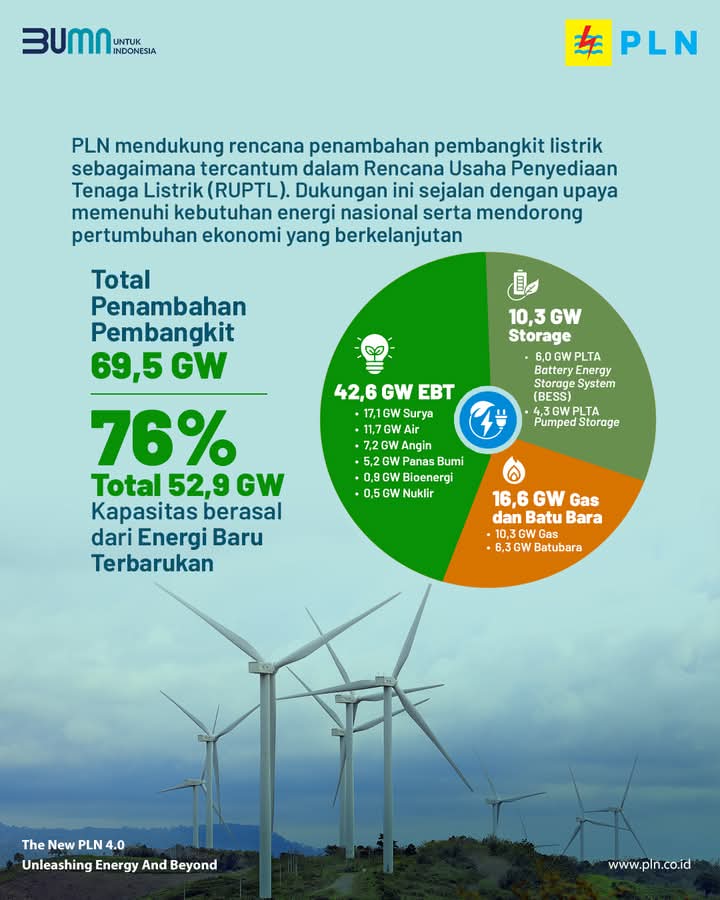 Resmi, Kementerian ESDM Rilis Dokumen RUPTL PLN 2025-2034