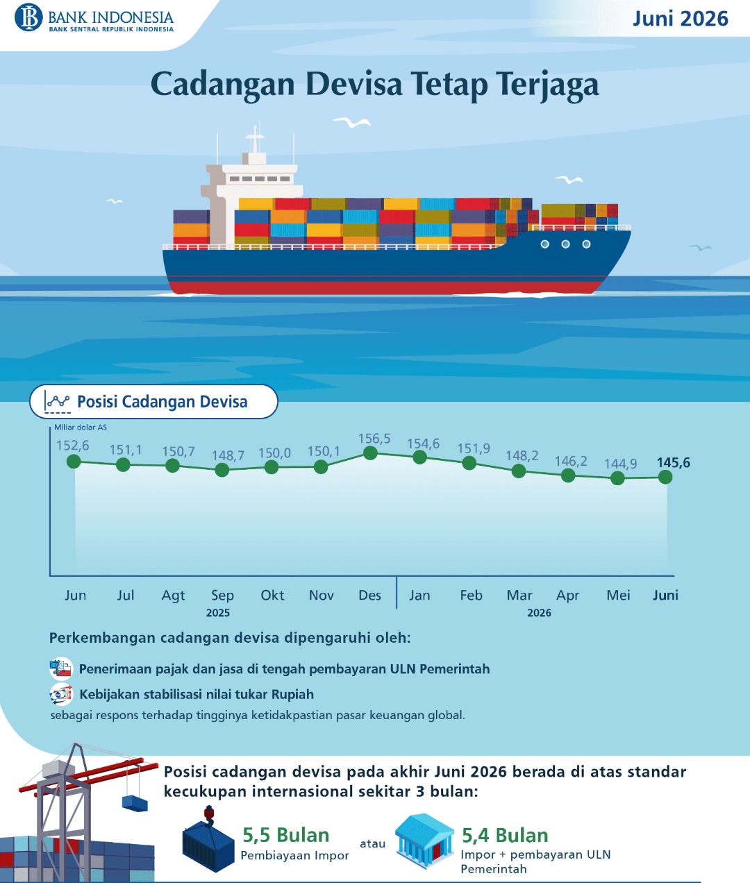 Cadangan Devisa Indonesia pada Akhir Juni 2026 US$145,6 Miliar